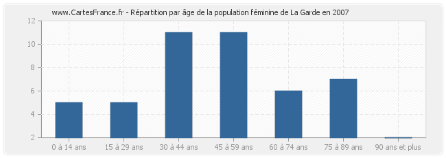 Répartition par âge de la population féminine de La Garde en 2007